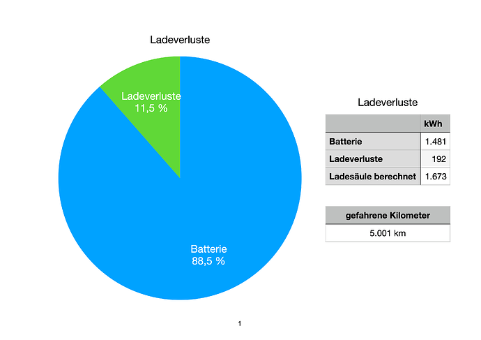 Verbrauch XPENG Grafiken-Ladeverluste