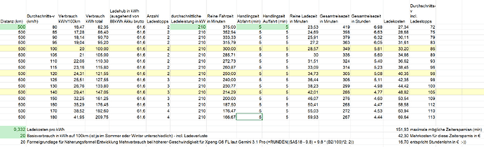 2026-05-11 081740-Reisezeit-Kalkulation für XPeng G6.xlsx - Excel