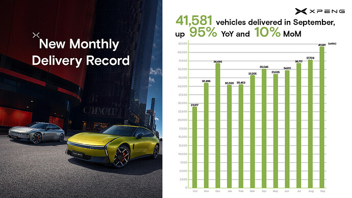 May be an image of car and text that says 'New Monthly Delivery Record XPENG 41,581 vehicles delivered in September, up 95% YoY and 10% MoM 42,500 40.000 37500 35,095 35,000 বা,581 (units) 32,500 3770B 38,717 30,896 30,000 36,045 33.525 33.206 34.611 10,350 27.500 30,453 25,000 23,917 22.500 20.000 17500 15,000 12,500 10,000 7500 6.000 2,500 Oct Now Dl은 Jan Fab Mor Apr May Jun Jul Aag Bep'
