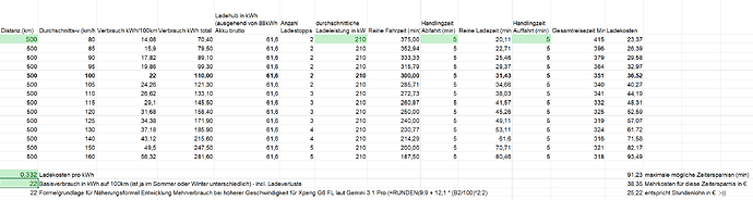 2026-05-09 130617-Reisezeit-Kalkulation für XPeng G6.xlsx - Excel
