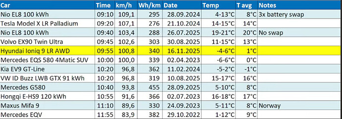 Screenshot 2025-11-20 at 15-59-32 (62) Hyundai Ioniq 9 1000 km challenge - YouTube