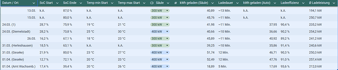 2026-04-02 10_27_15-HPC-Tabelle um Ladedauer ergänzt - Google Sheets — Mozilla Firefox