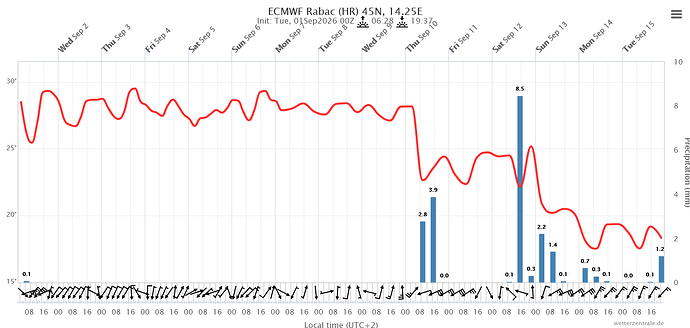 Screenshot 2026-09-01 at 10-32-41 Wetterzentrale.de - Diagramme
