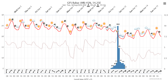 Screenshot 2026-09-01 at 10-32-28 Wetterzentrale.de - Diagramme