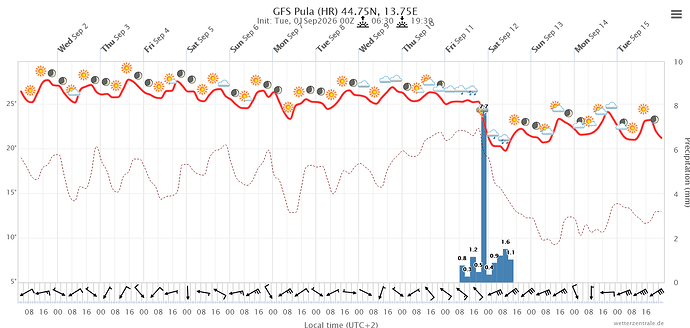 Screenshot 2026-09-01 at 10-22-41 Wetterzentrale.de - Diagramme