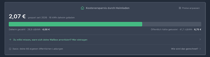 Da ich zu Hause nicht laden kann, ist meine Ersparnis jetzt nicht der Rede wert^^