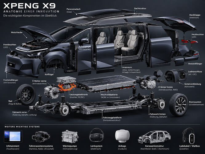 Xpeng X9 Anatomie