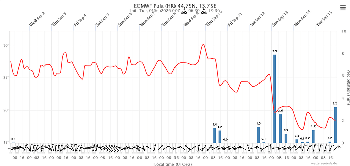 Screenshot 2026-09-01 at 10-22-51 Wetterzentrale.de - Diagramme