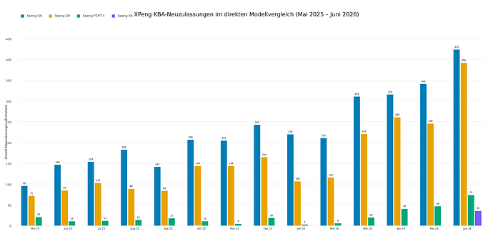 xpeng_neuzulassungen_mai2025_juni2026