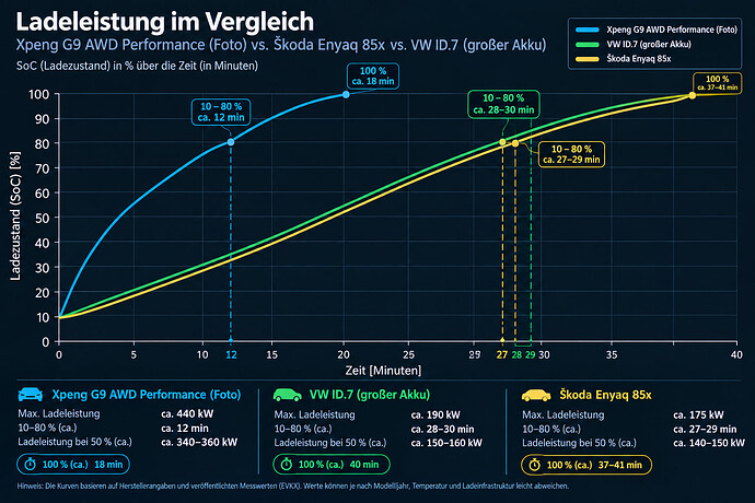 Ladezeitvergleich G9 ID7 Enyaq