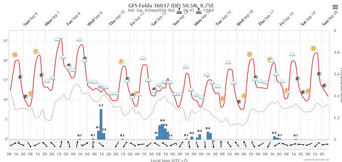 Screenshot 2026-09-05 at 23-05-49 Wetterzentrale.de - Diagramme