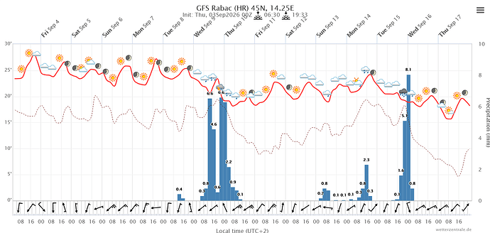 Screenshot 2026-09-03 at 08-49-57 Wetterzentrale.de - Diagramme